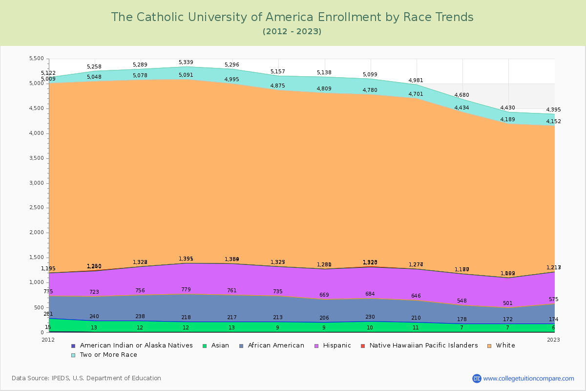The Catholic University of America Enrollment by Race Trends Chart
