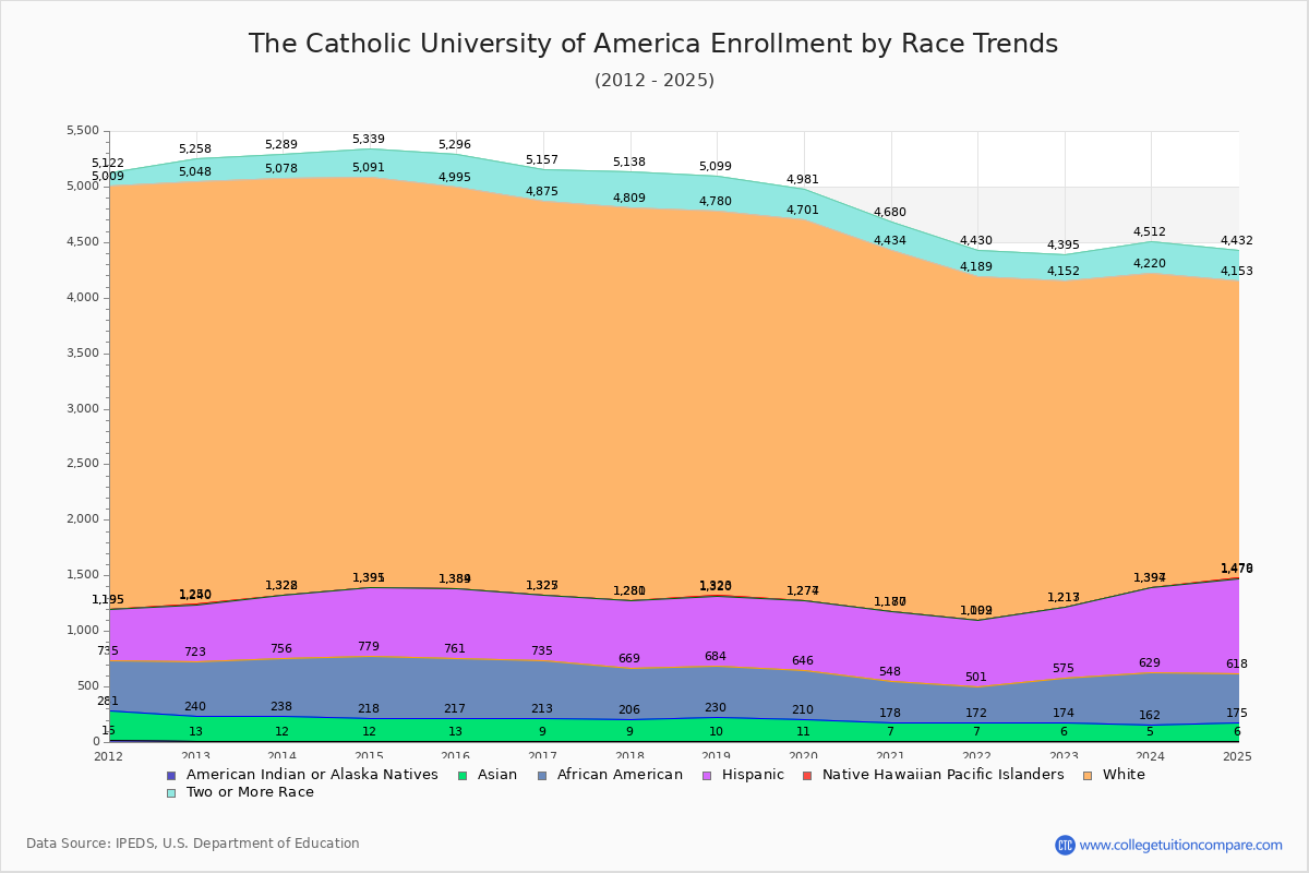 The Catholic University of America Enrollment by Race Trends Chart