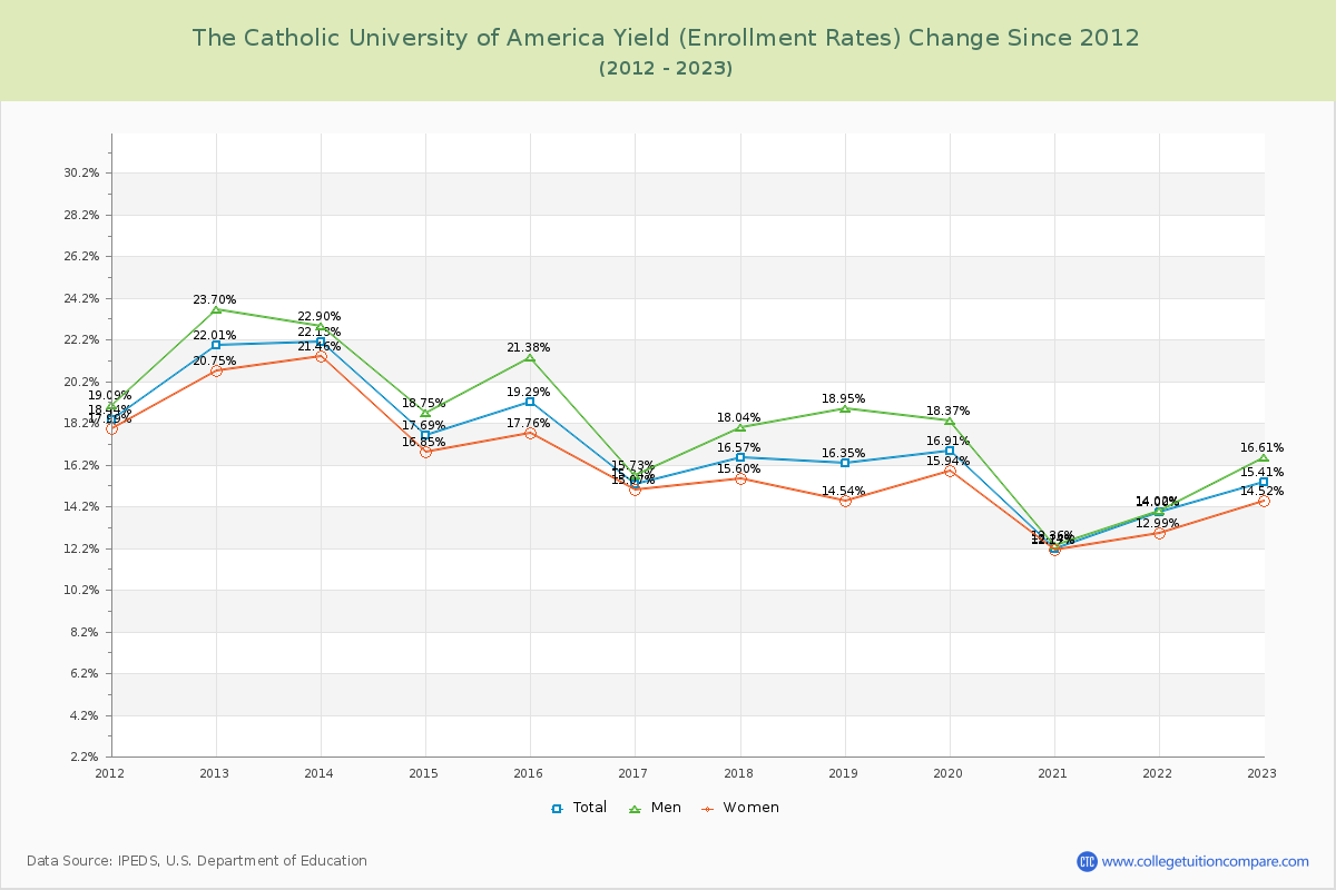 The Catholic University of America Yield (Enrollment Rate) Changes Chart