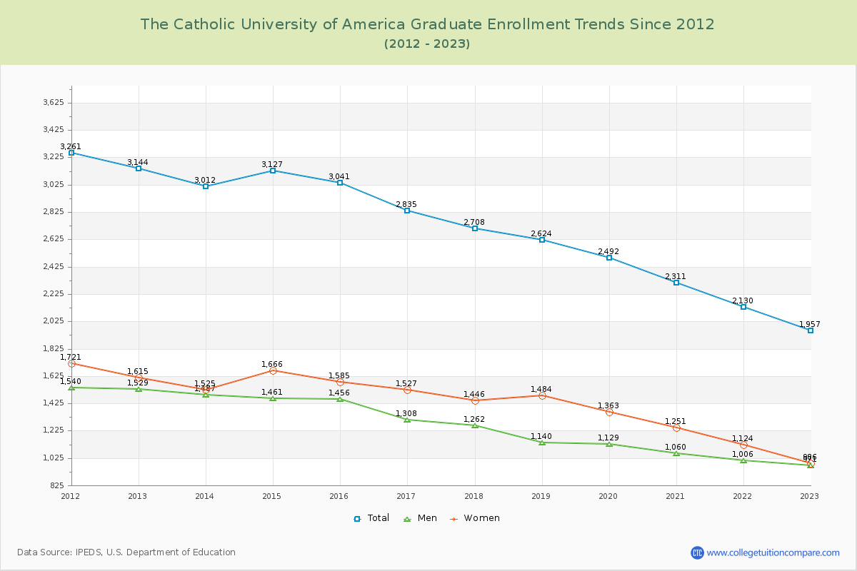 The Catholic University of America Graduate Enrollment Trends Chart