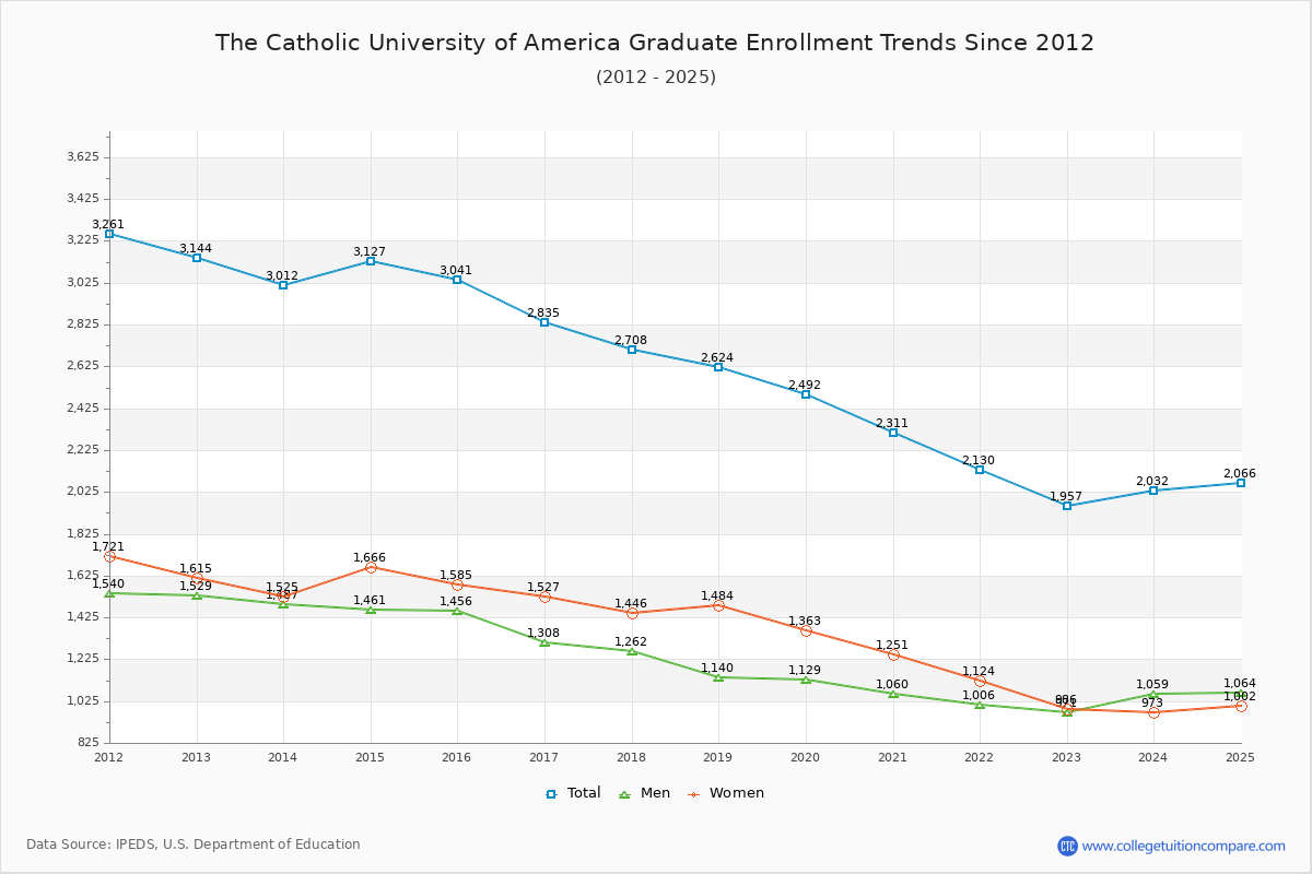The Catholic University of America Graduate Enrollment Trends Chart