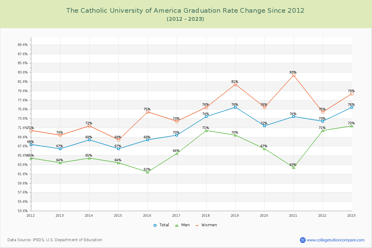 The Catholic University of America Graduation Rate Changes Chart