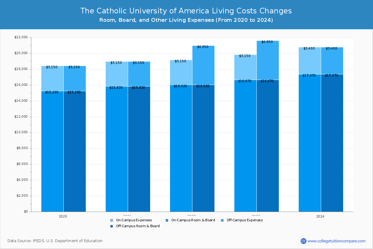 The Catholic University of America - Room and Board Coost Chart