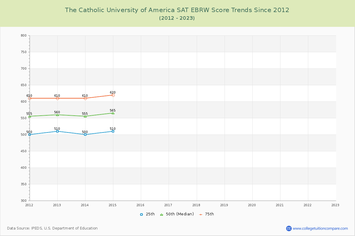 The Catholic University of America SAT EBRW (Evidence-Based Reading and Writing) Trends Chart