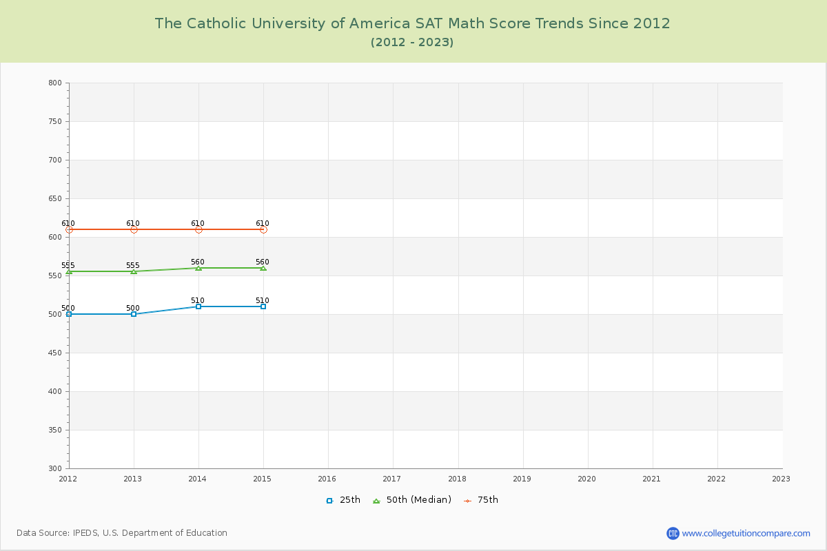 The Catholic University of America SAT Math Score Trends Chart