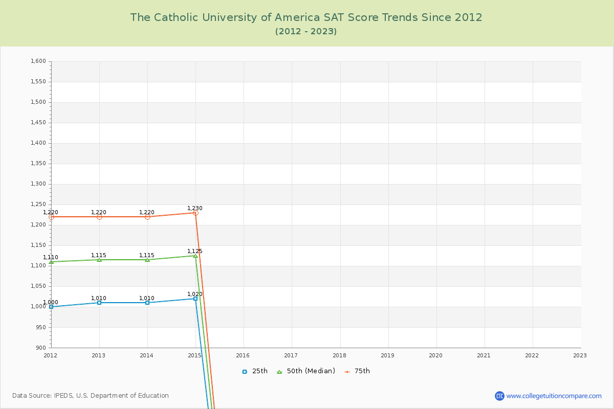 The Catholic University of America SAT Score Trends Chart