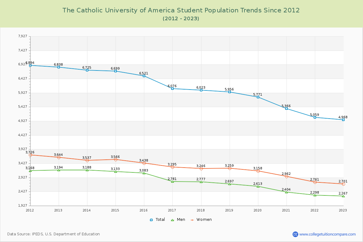 The Catholic University of America Enrollment Trends Chart