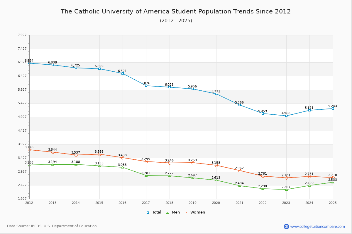 The Catholic University of America Enrollment Trends Chart