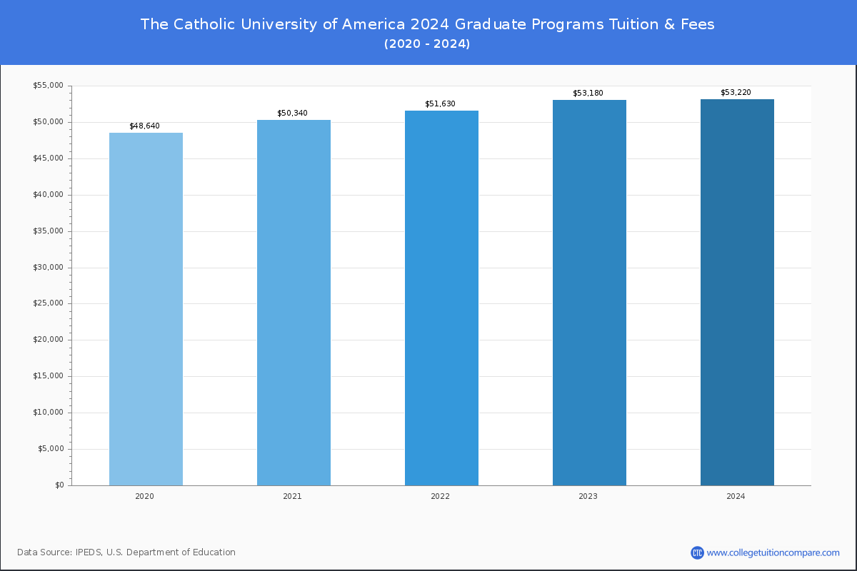 The Catholic University of America - Graduate Tuition Chart