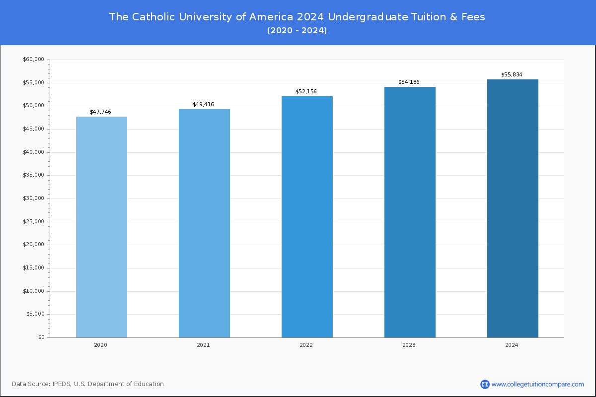 The Catholic University of America - Undergraduate Tuition Chart