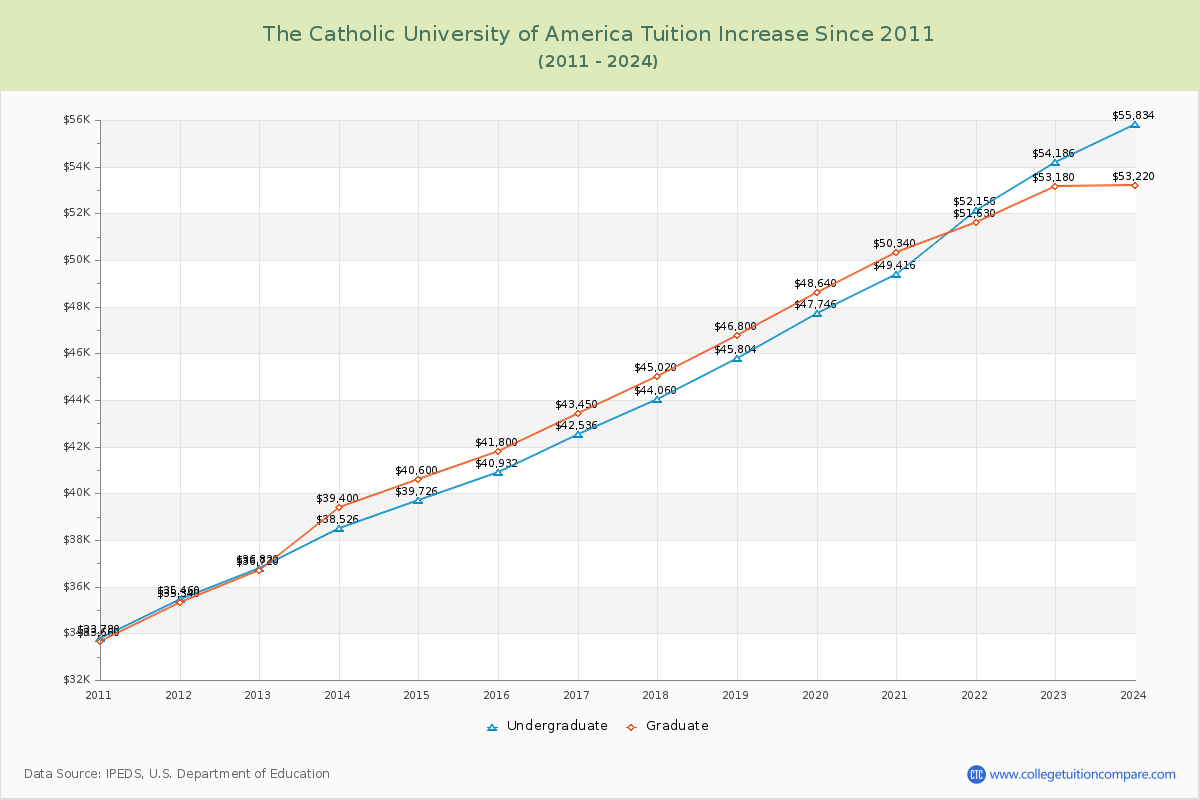 The Catholic University of America Tuition & Fees Changes Chart