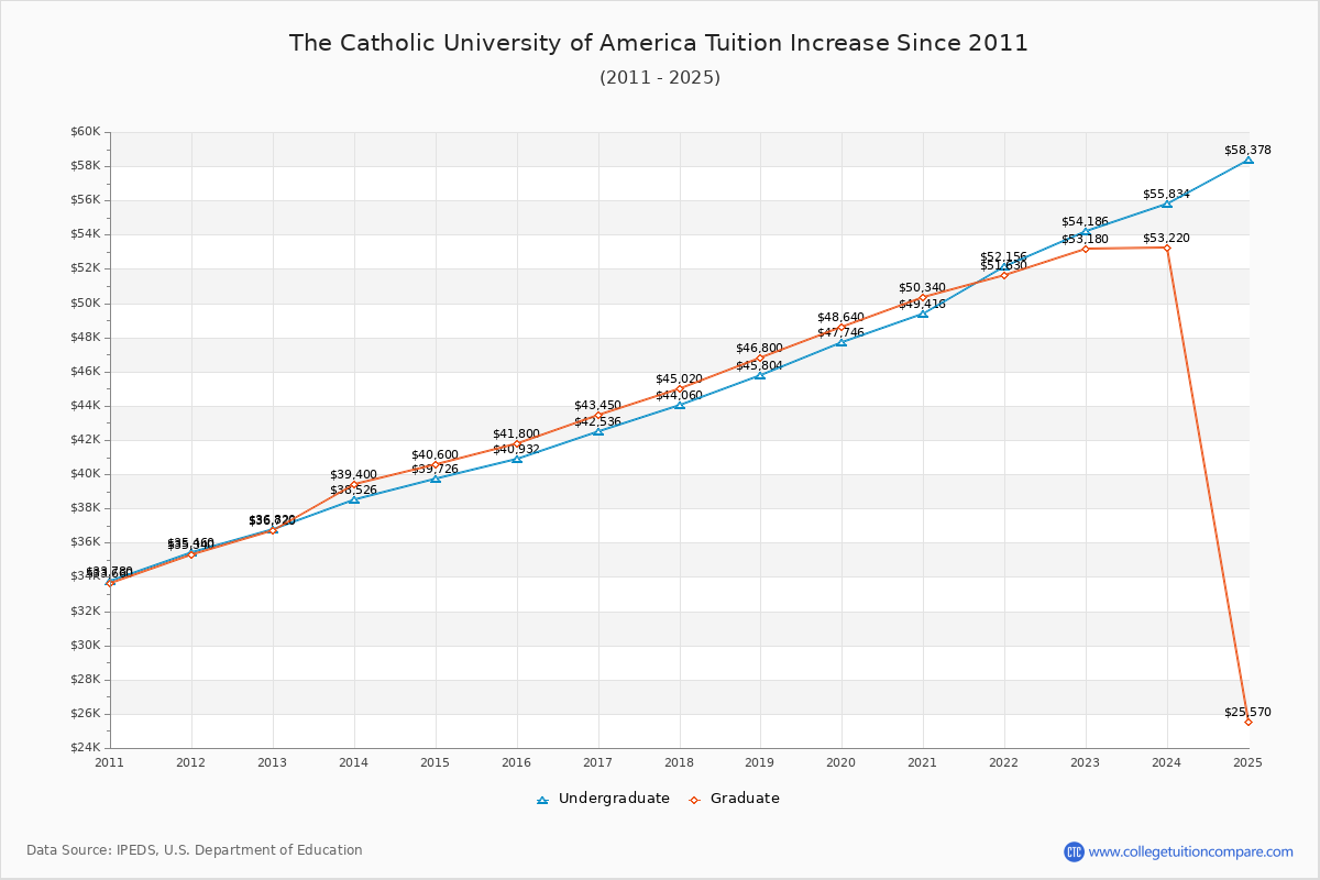 The Catholic University of America Tuition & Fees Changes Chart