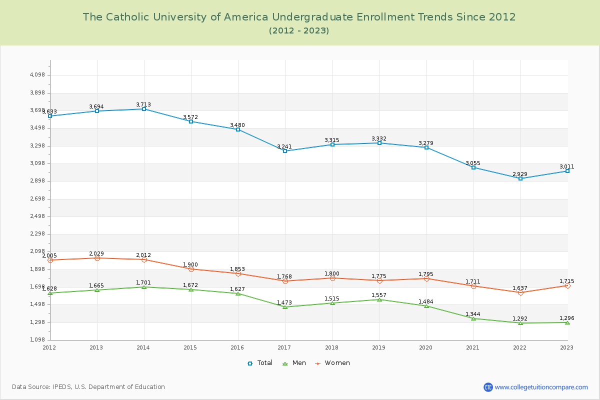The Catholic University of America Undergraduate Enrollment Trends Chart