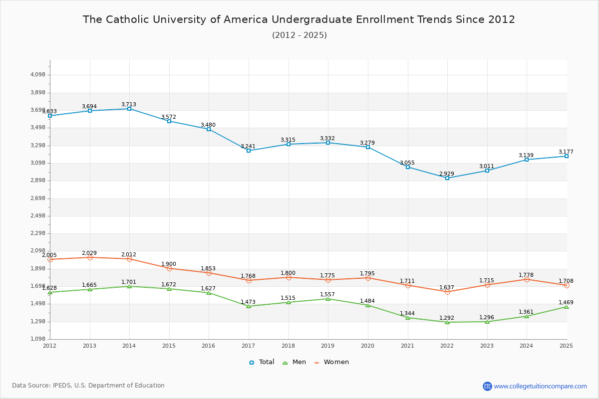 The Catholic University of America Undergraduate Enrollment Trends Chart