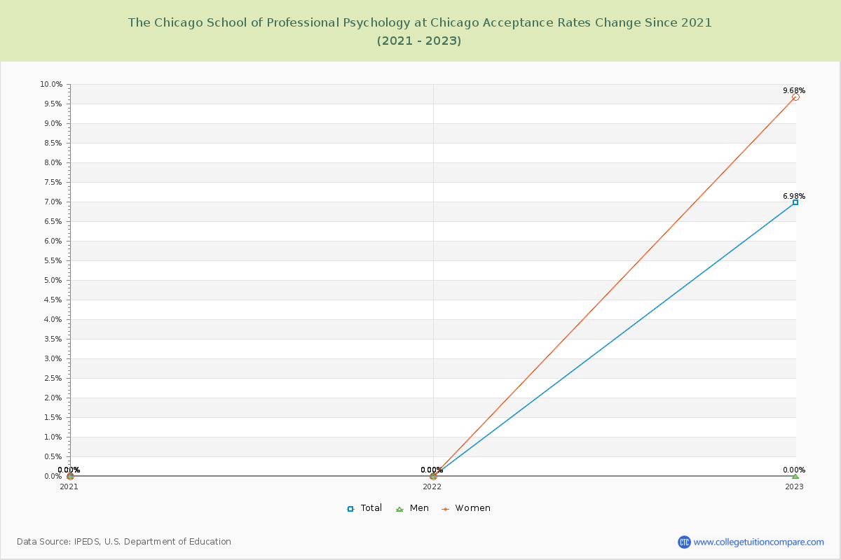 The Chicago School of Professional Psychology at Chicago Acceptance Rate Changes Chart