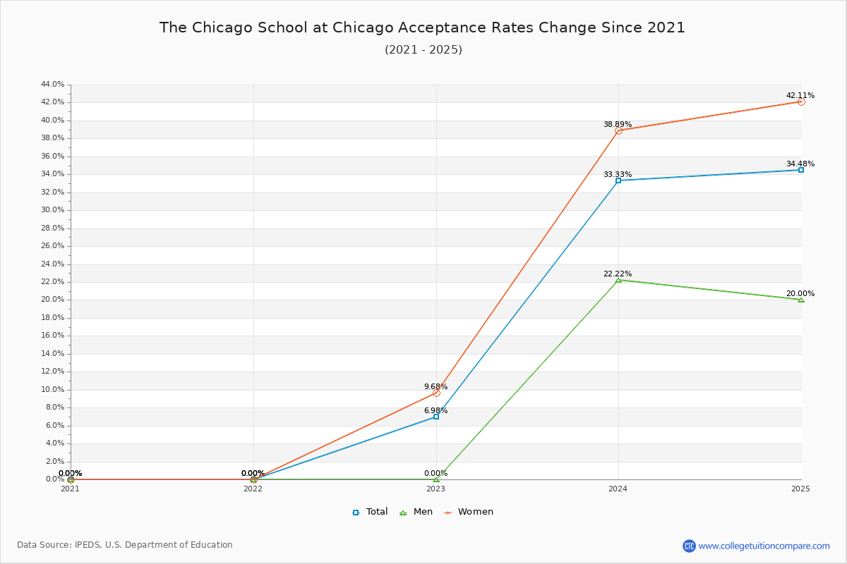 The Chicago School at Chicago Acceptance Rate Trends Over Time - Historical Admission Rate Data Visualization Chart
