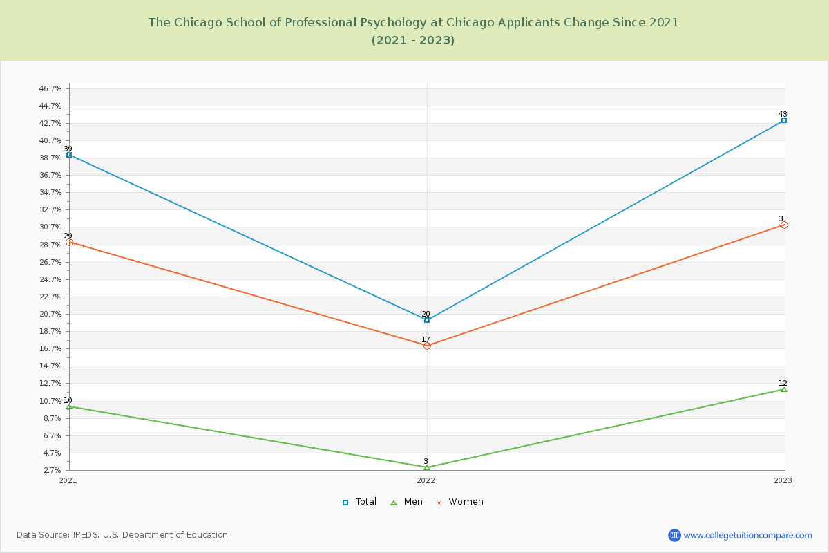 The Chicago School of Professional Psychology at Chicago Number of Applicants Changes Chart