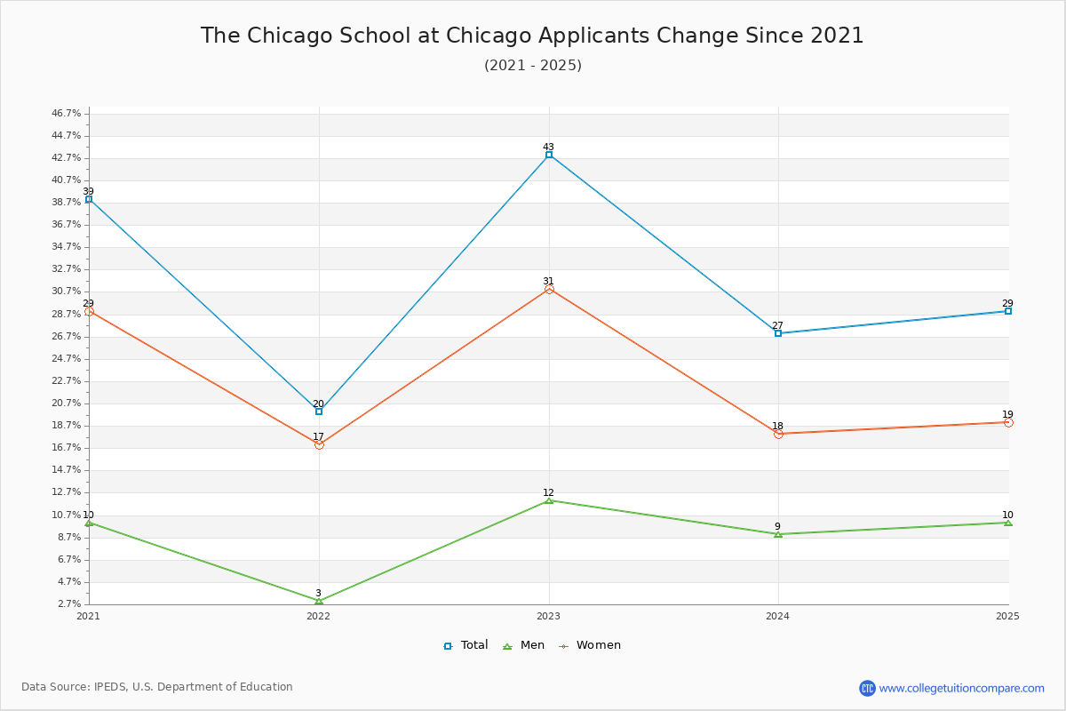 The Chicago School at Chicago - 10 Year Applicants, Admissions, and Enrollment Trends Chart