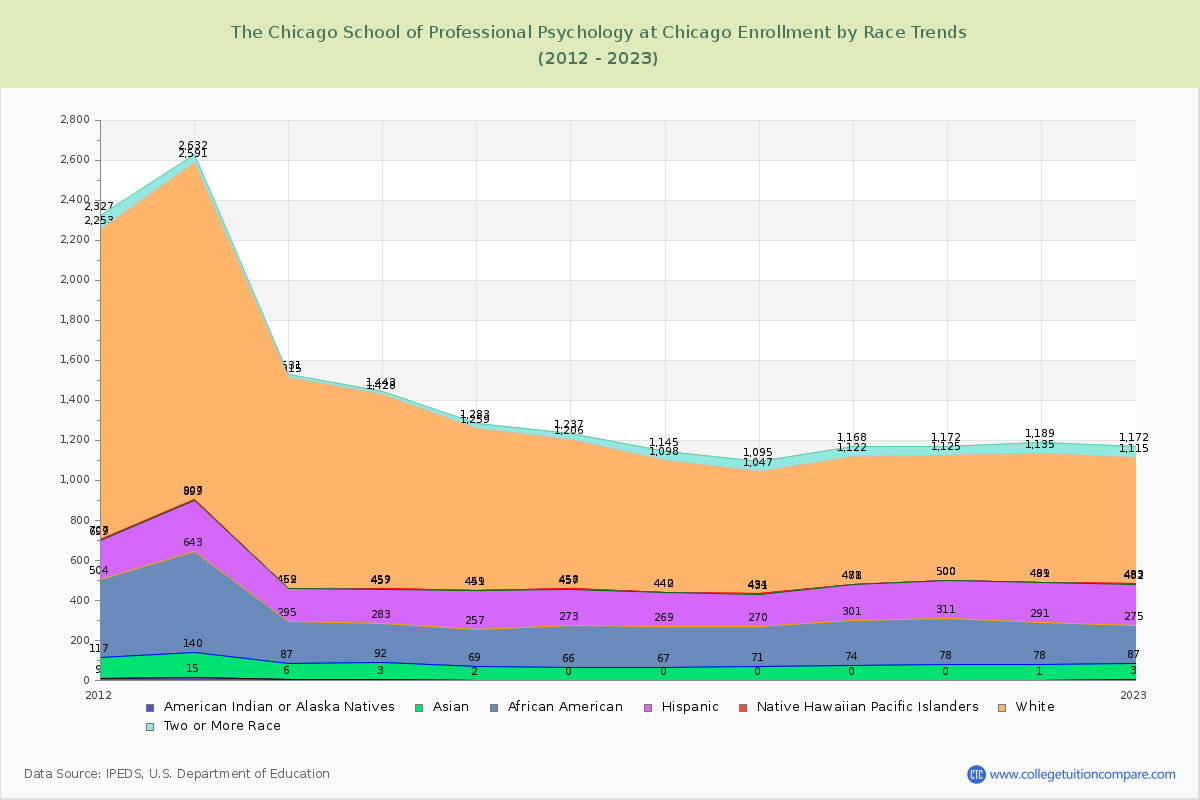 The Chicago School of Professional Psychology at Chicago Enrollment by Race Trends Chart