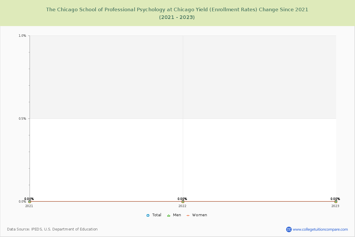 The Chicago School of Professional Psychology at Chicago Yield (Enrollment Rate) Changes Chart
