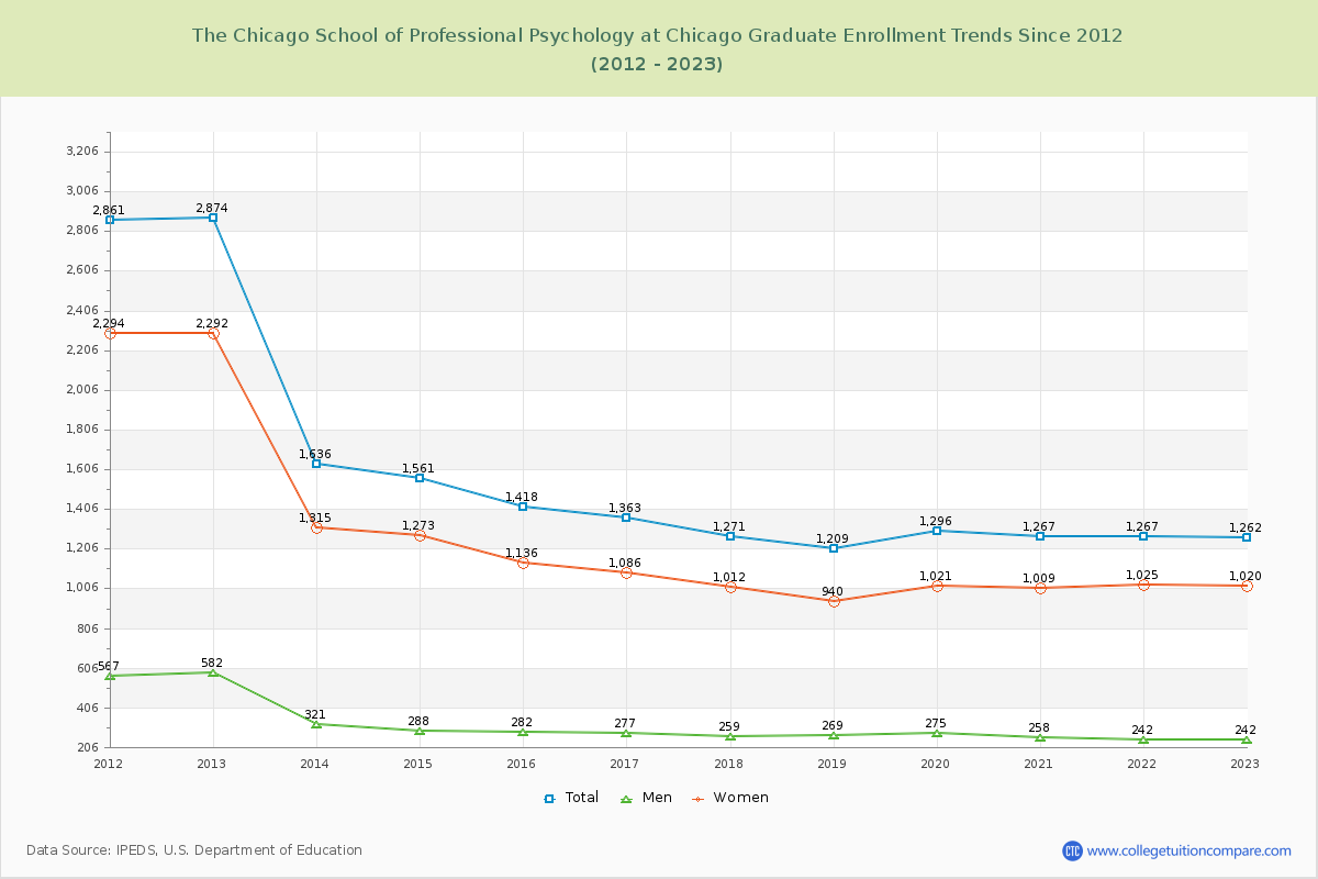 The Chicago School of Professional Psychology at Chicago Graduate Enrollment Trends Chart