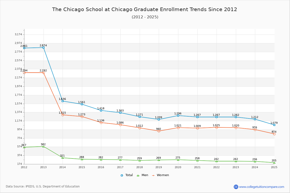 The Chicago School at Chicago Graduate Enrollment Trends Chart
