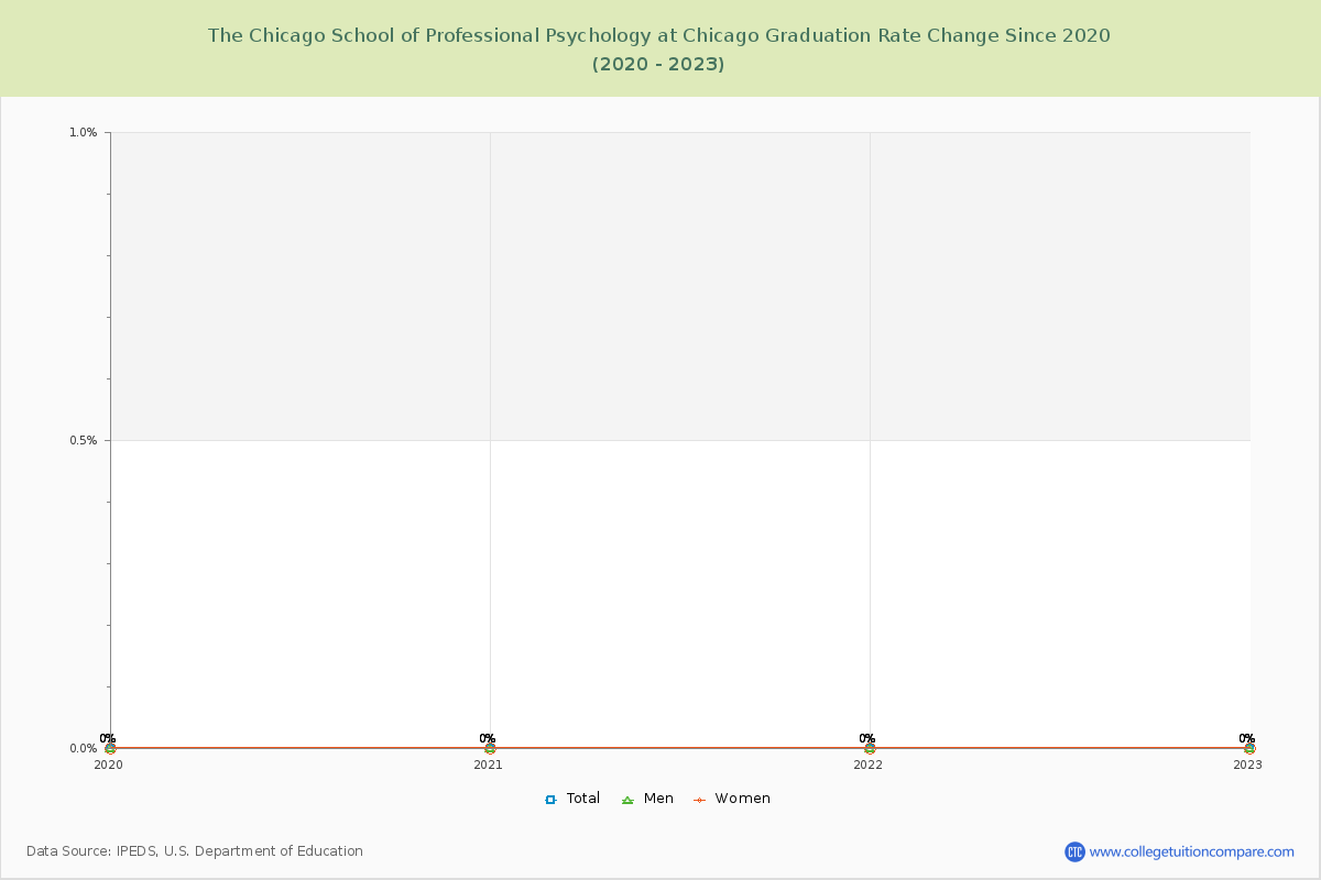 The Chicago School of Professional Psychology at Chicago Graduation Rate Changes Chart