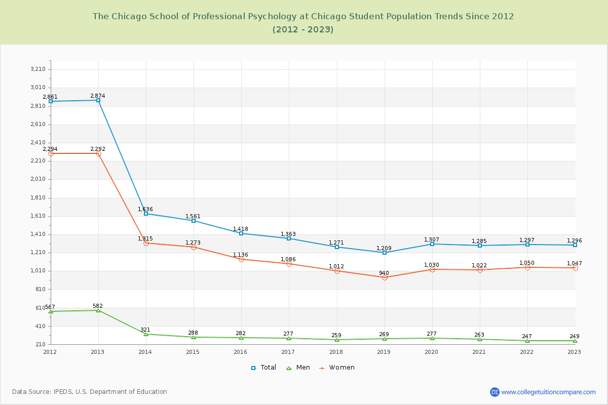 The Chicago School of Professional Psychology at Chicago Enrollment Trends Chart