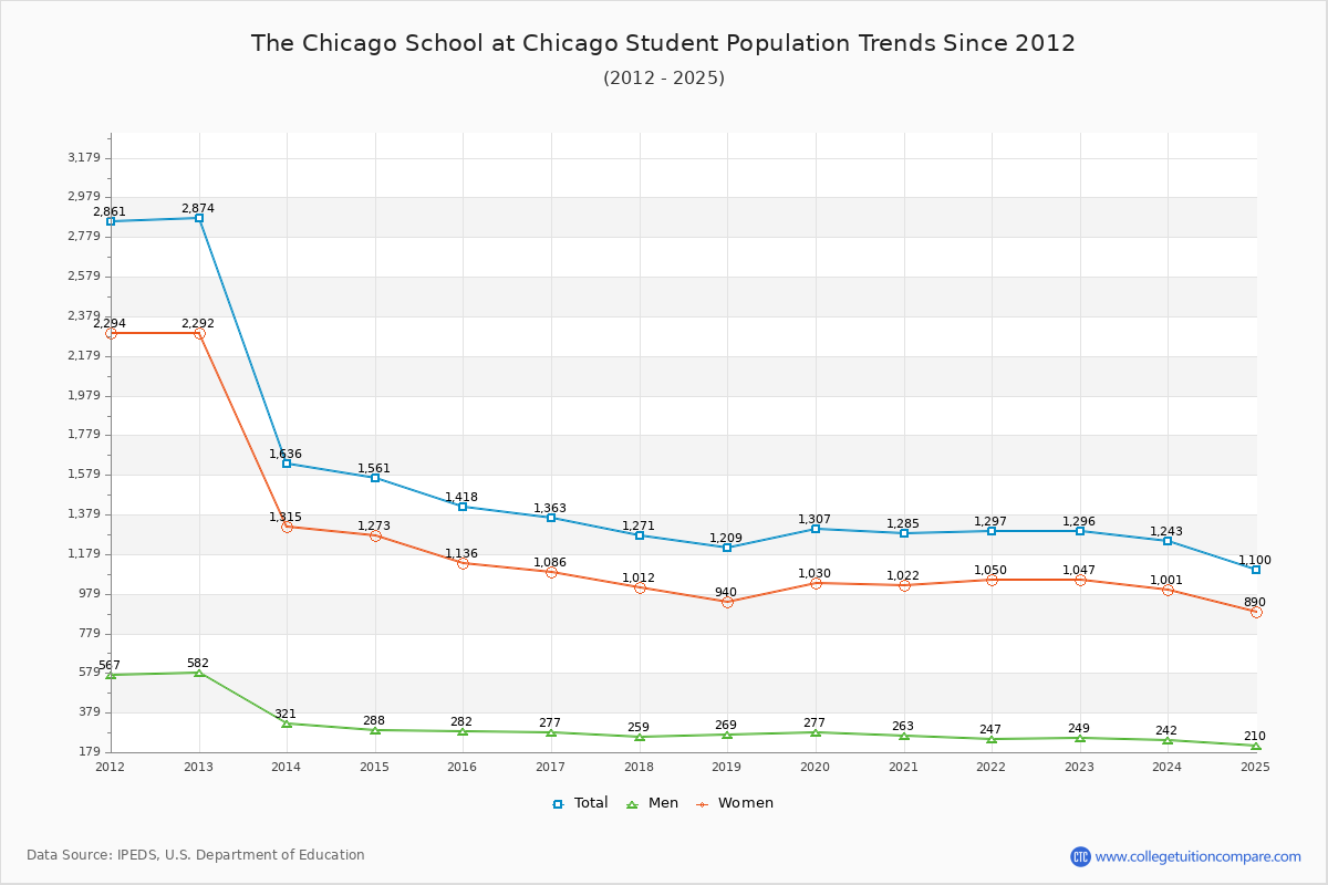 The Chicago School at Chicago Enrollment Trends Chart