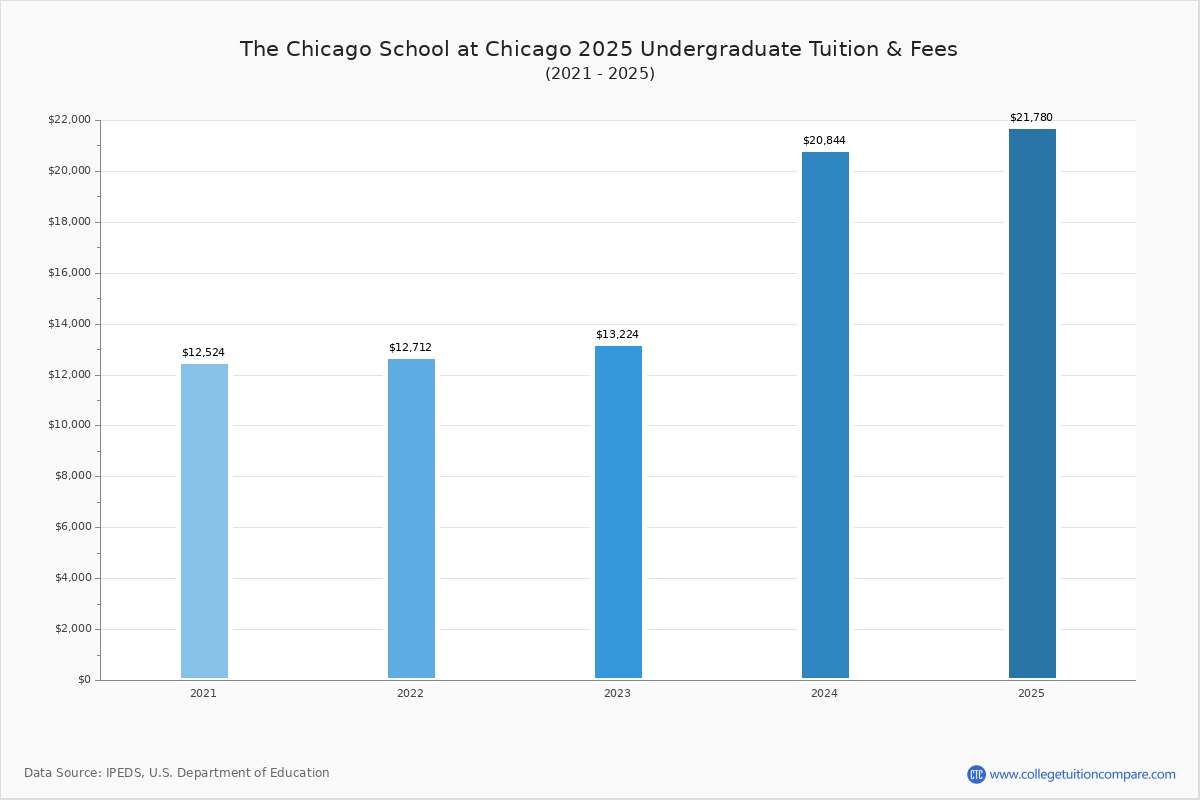 The Chicago School at Chicago Tuition & Fees, Net Price