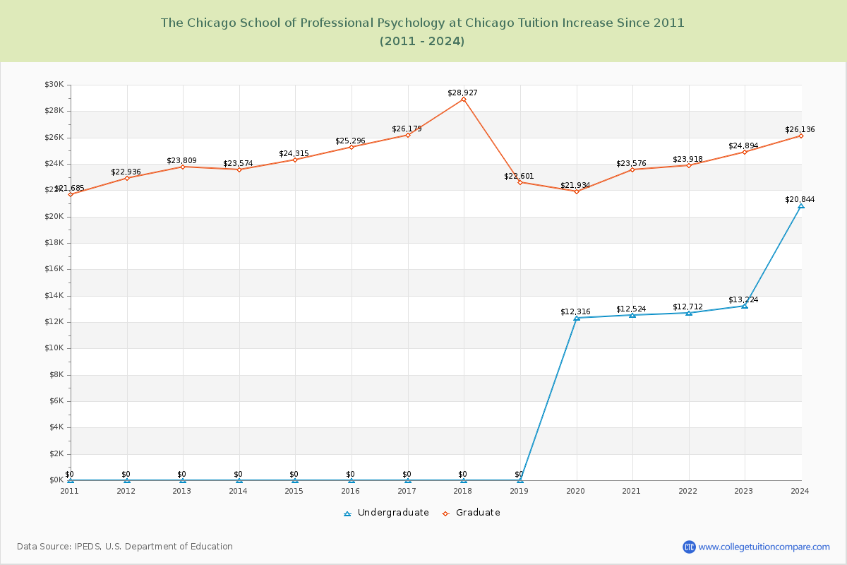 The Chicago School of Professional Psychology at Chicago Tuition & Fees Changes Chart