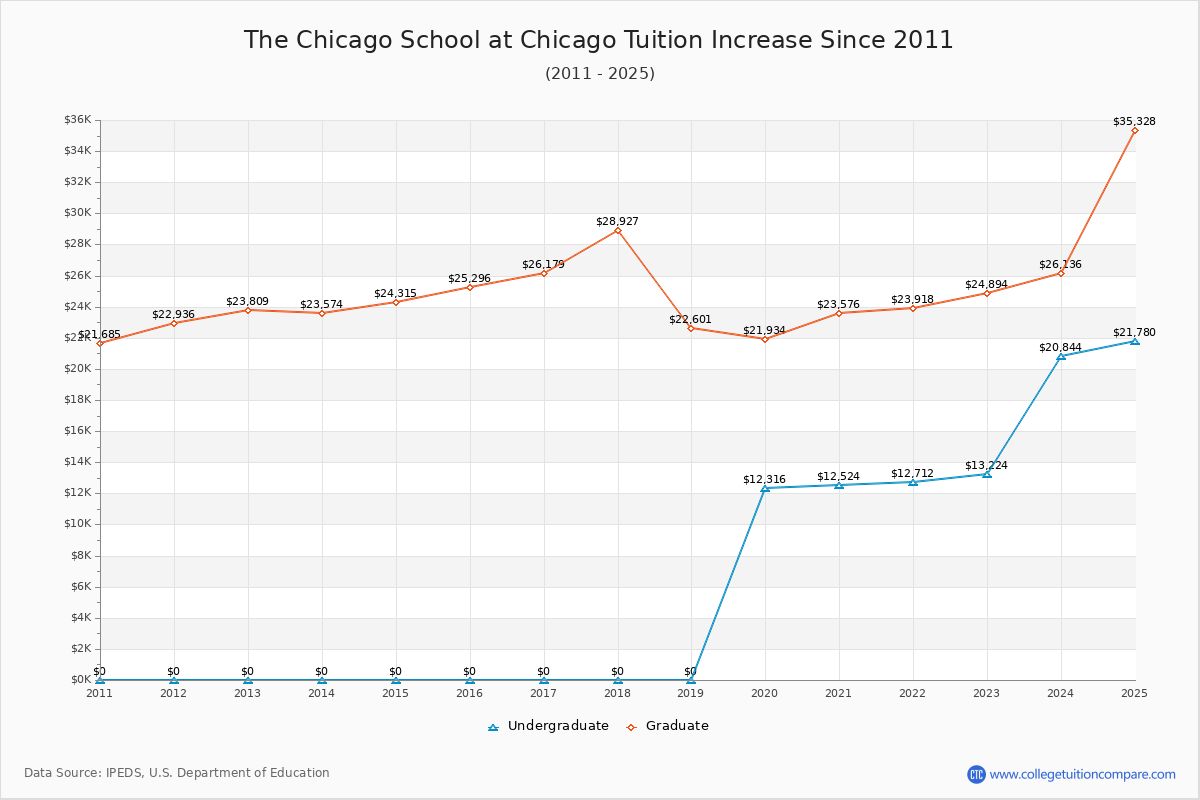 The Chicago School at Chicago Tuition & Fees Changes Chart