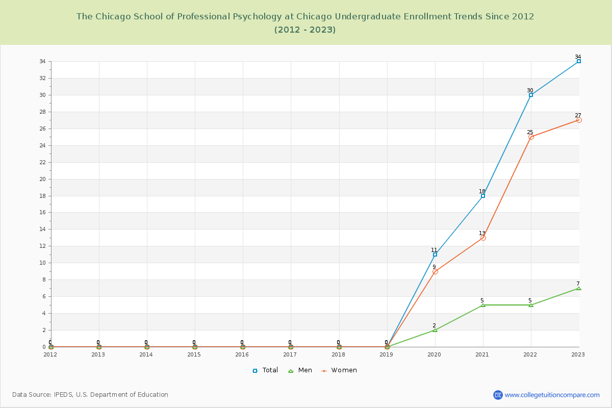 The Chicago School of Professional Psychology at Chicago Undergraduate Enrollment Trends Chart