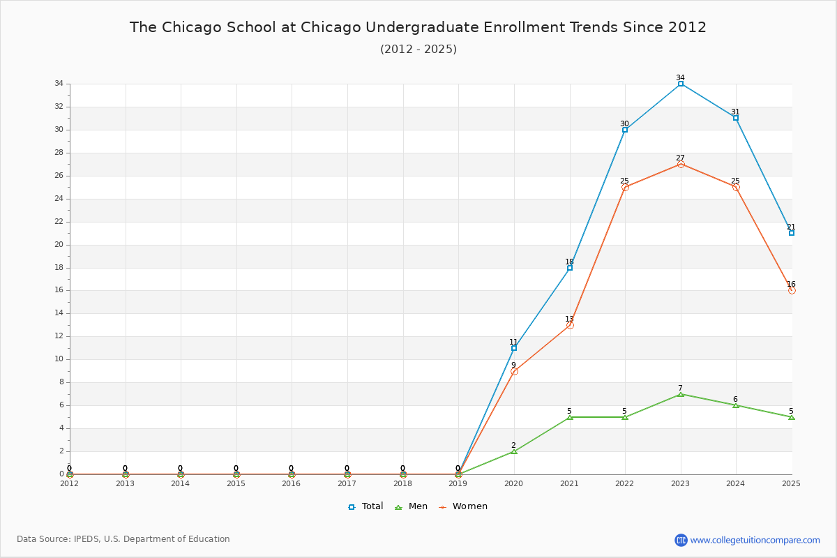 The Chicago School at Chicago Undergraduate Enrollment Trends Chart