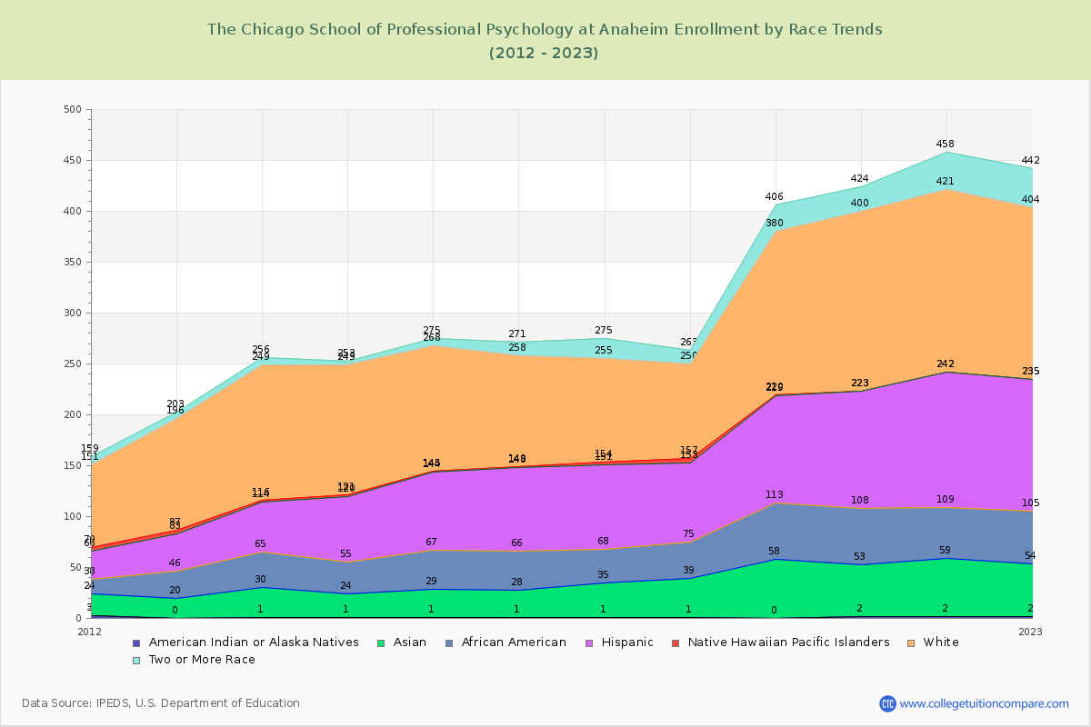 The Chicago School of Professional Psychology at Anaheim Enrollment by Race Trends Chart