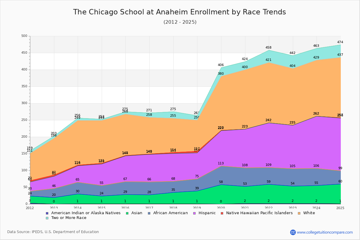 The Chicago School at Anaheim Enrollment by Race Trends Chart