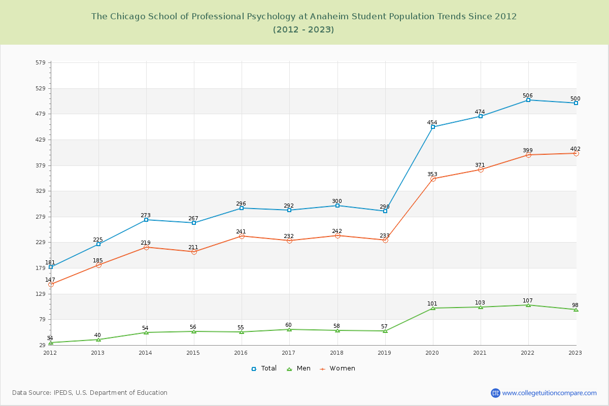 The Chicago School of Professional Psychology at Anaheim Enrollment Trends Chart