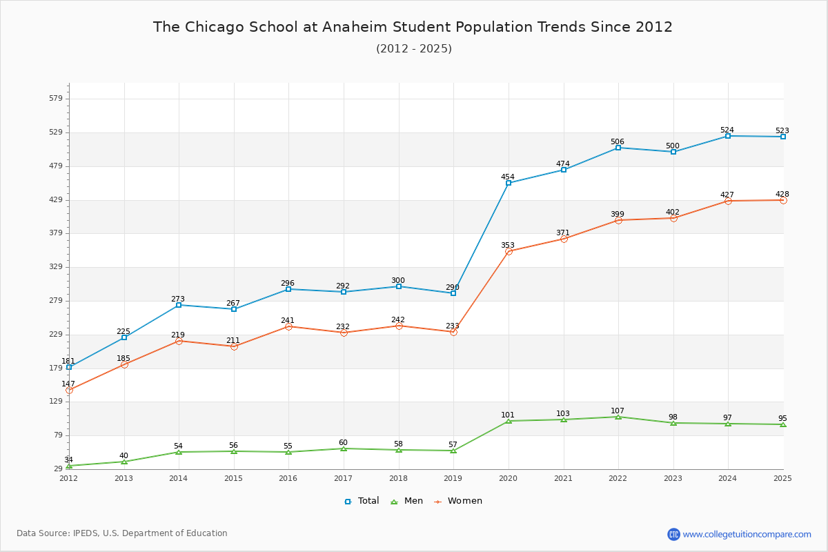 The Chicago School at Anaheim Enrollment Trends Chart