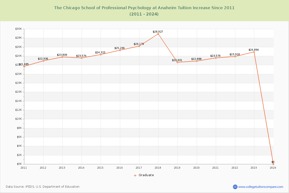 The Chicago School of Professional Psychology at Anaheim Tuition & Fees Changes Chart