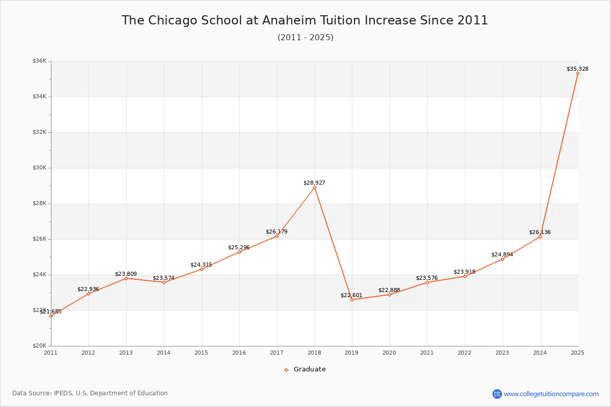 The Chicago School at Anaheim Tuition & Fees Changes Chart