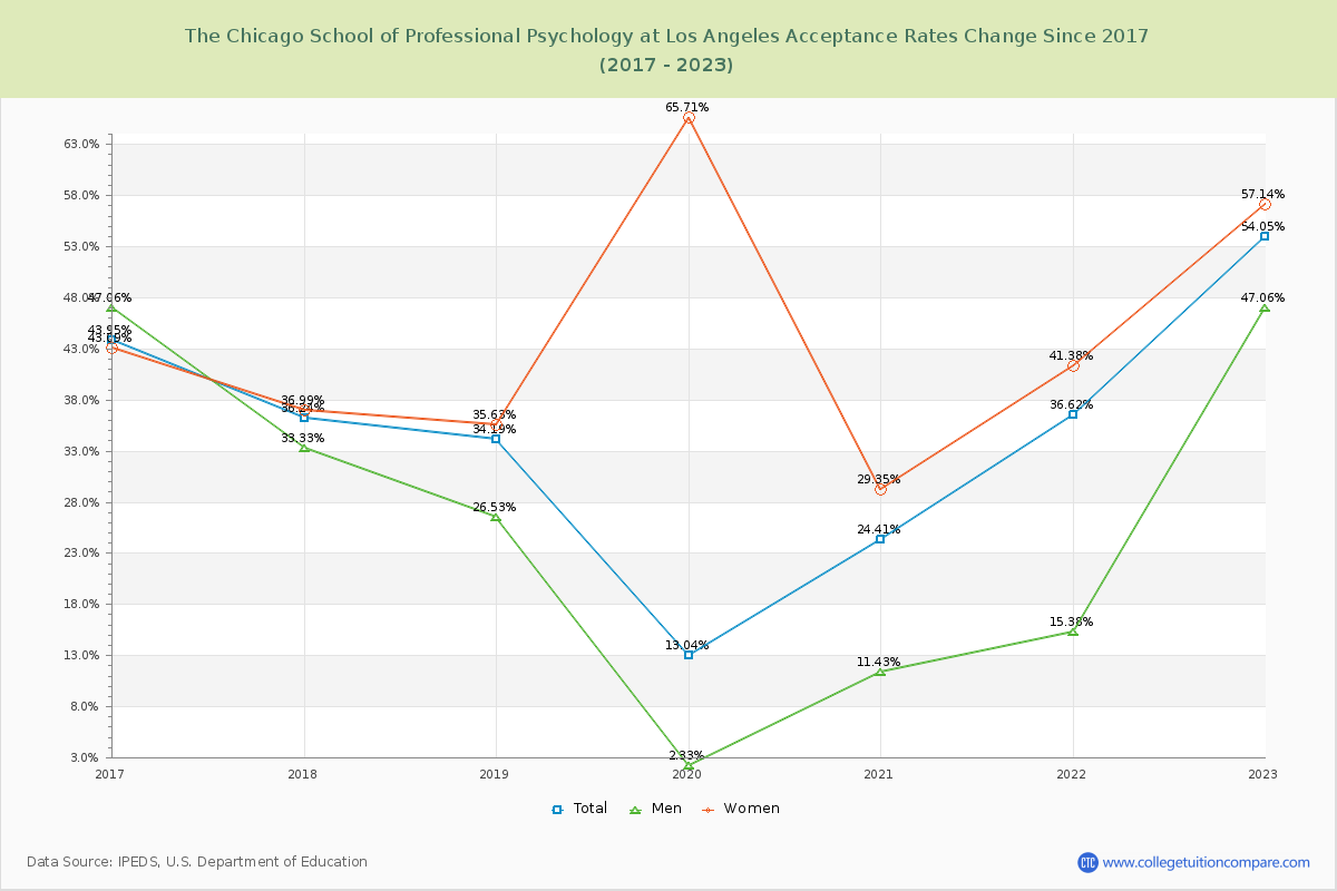 The Chicago School of Professional Psychology at Los Angeles Acceptance Rate Changes Chart