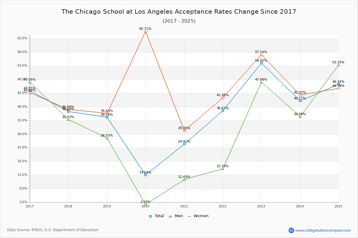 The Chicago School at Los Angeles Acceptance Rate Trends Over Time - Historical Admission Rate Data Visualization Chart