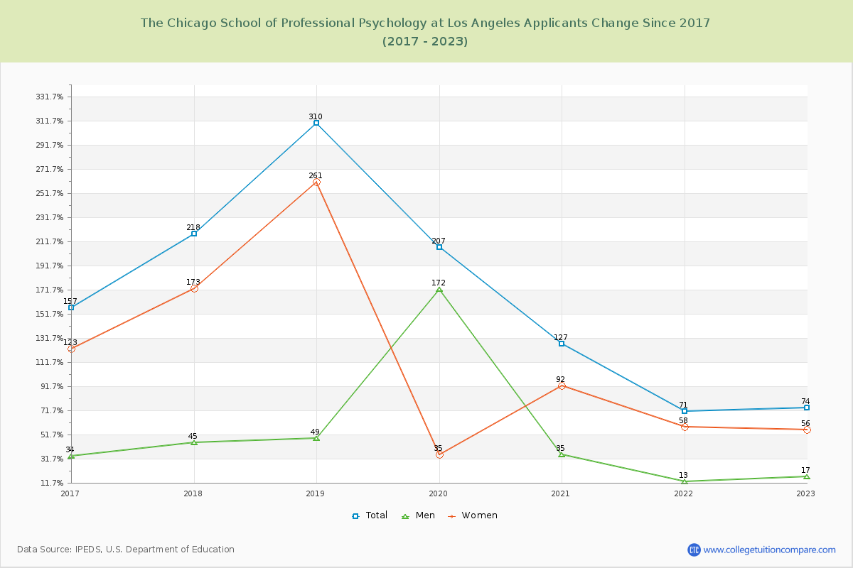 The Chicago School of Professional Psychology at Los Angeles Number of Applicants Changes Chart