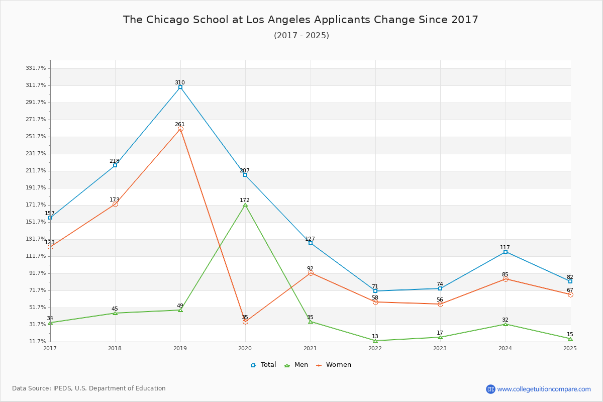 The Chicago School at Los Angeles - 10 Year Applicants, Admissions, and Enrollment Trends Chart