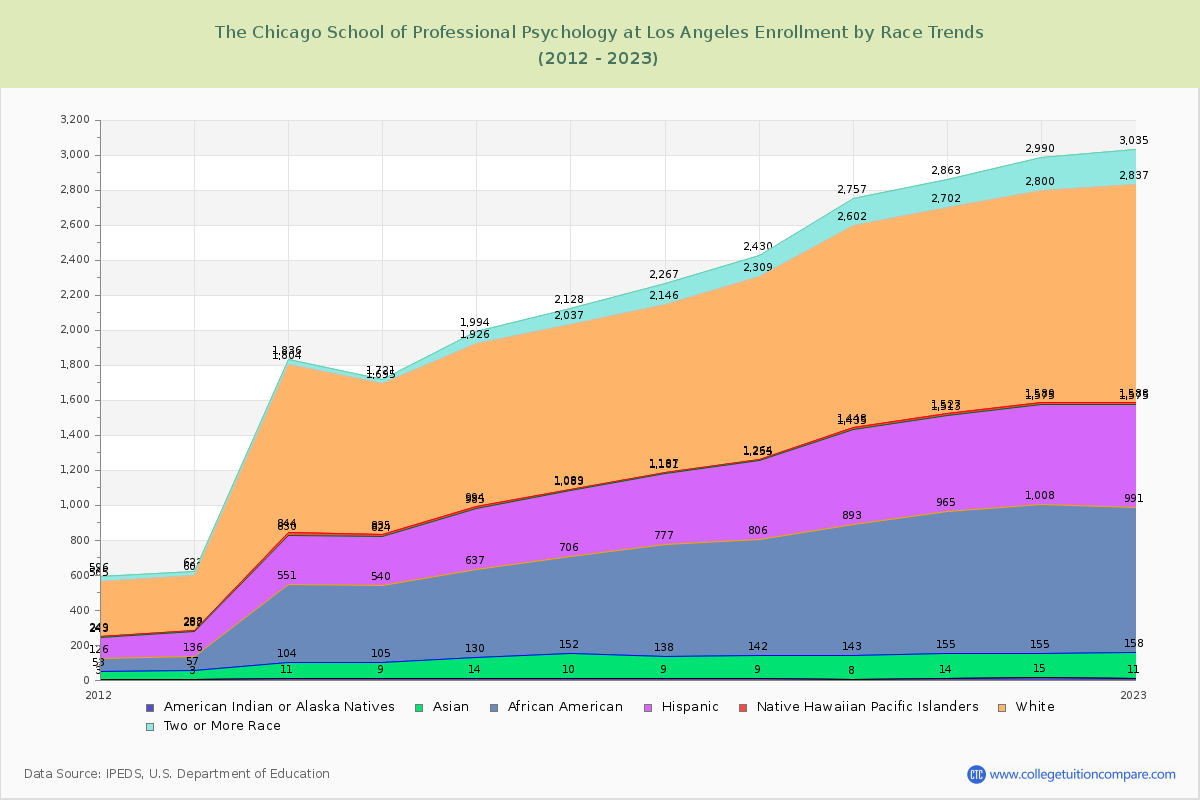 The Chicago School of Professional Psychology at Los Angeles Enrollment by Race Trends Chart