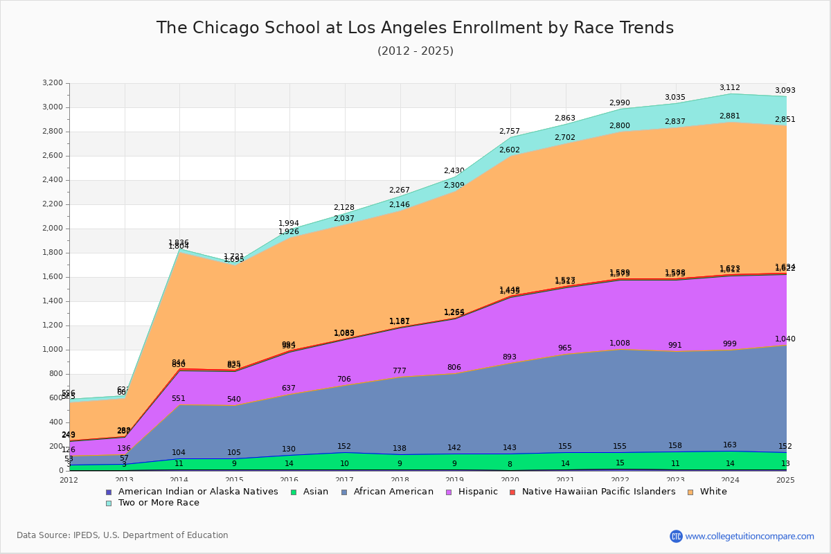 The Chicago School at Los Angeles Enrollment by Race Trends Chart