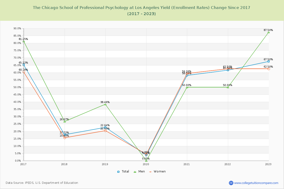 The Chicago School of Professional Psychology at Los Angeles Yield (Enrollment Rate) Changes Chart
