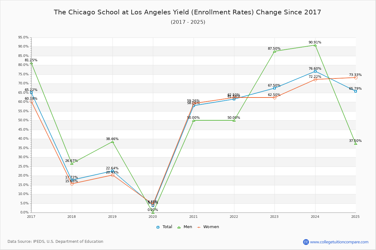 The Chicago School at Los Angeles enrollment rate trends chart showing historical yield changes from 2016 to 2025