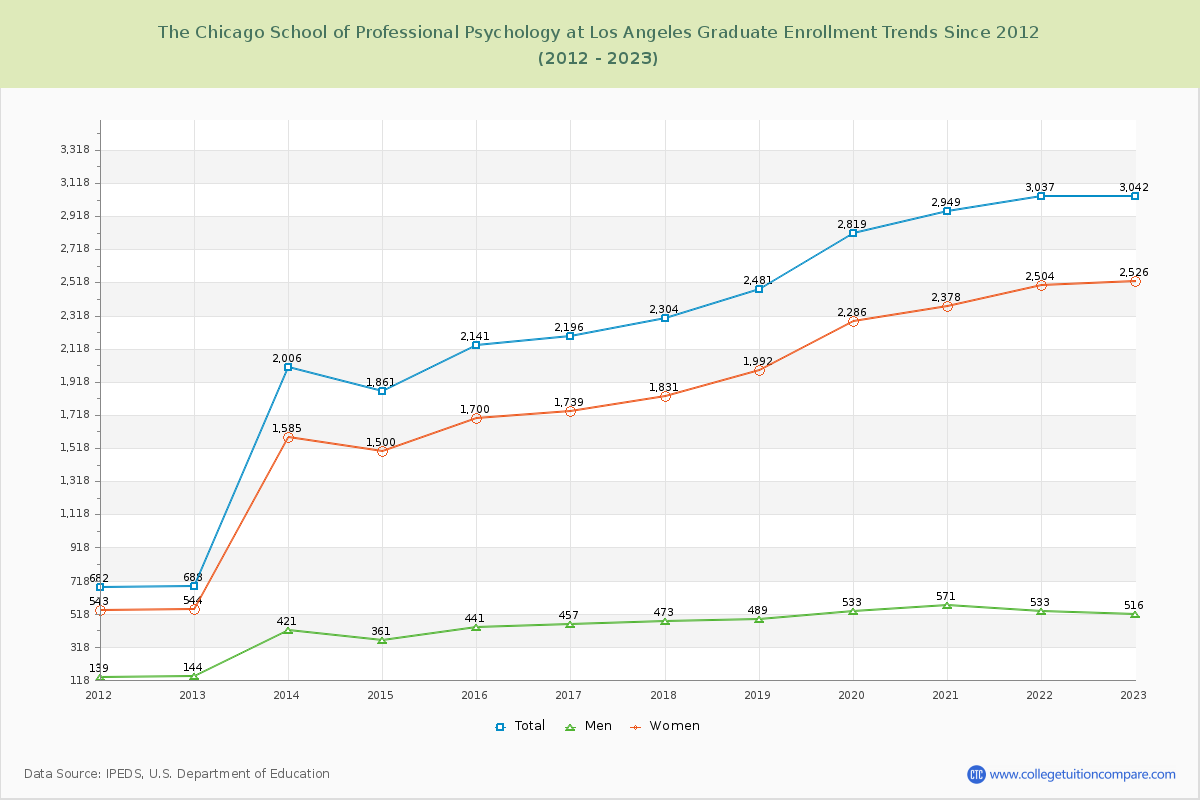The Chicago School of Professional Psychology at Los Angeles Graduate Enrollment Trends Chart