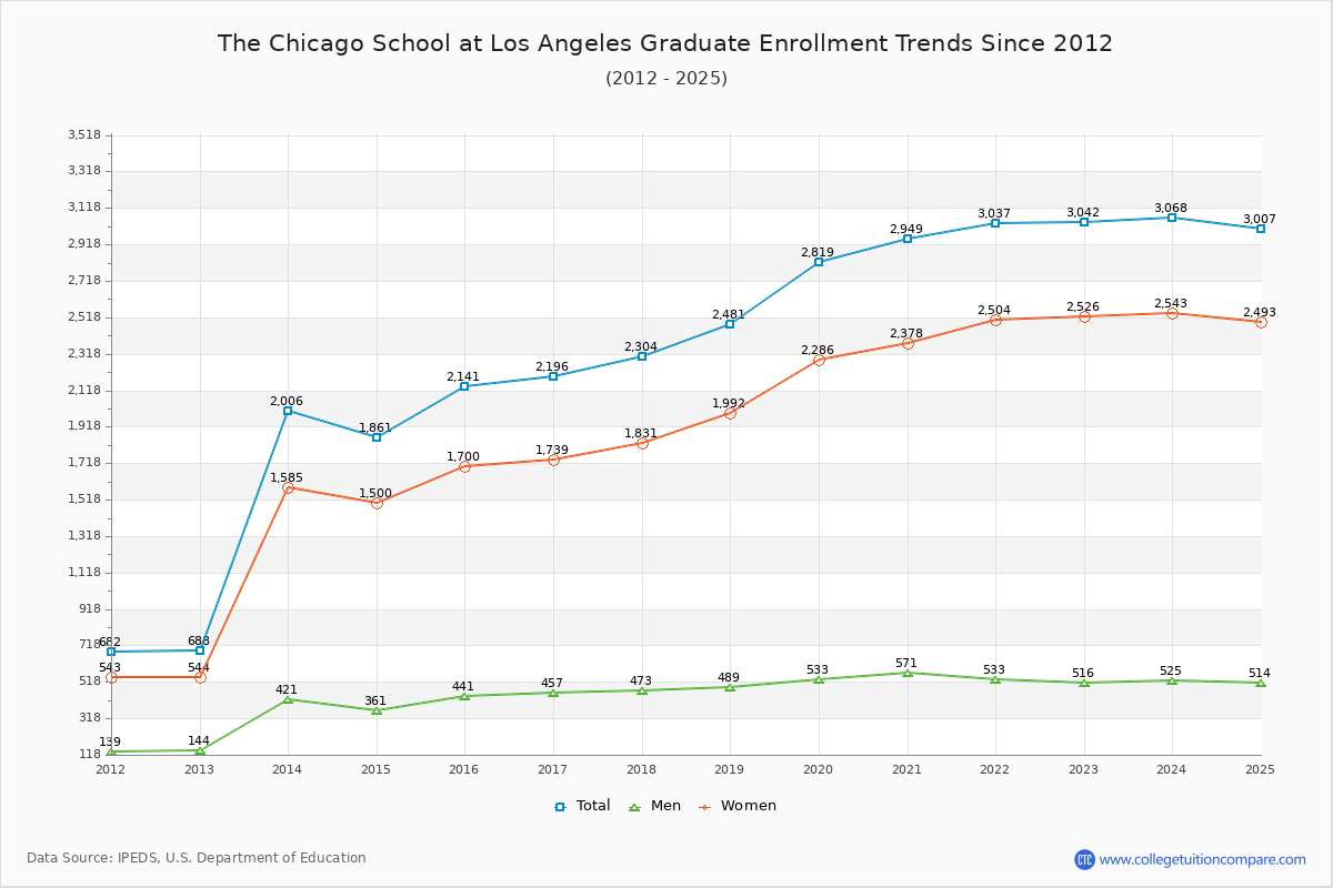 The Chicago School at Los Angeles Graduate Enrollment Trends Chart